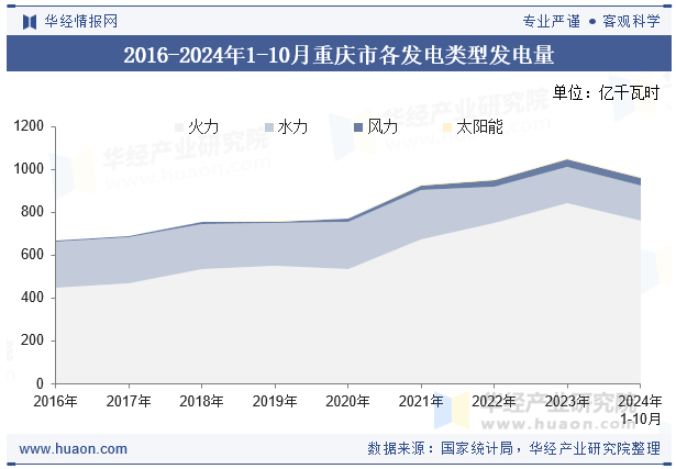 2016-2024年1-10月重庆市各发电类型发电量