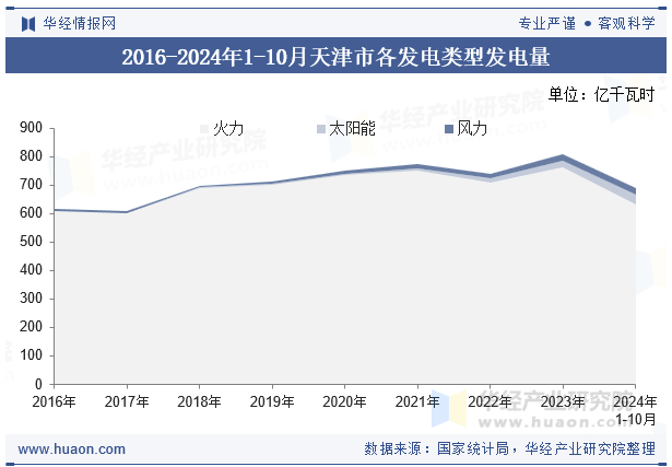 2016-2024年1-10月天津市各发电类型发电量