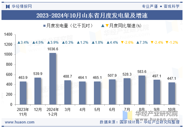 2023-2024年10月山东省月度发电量及增速