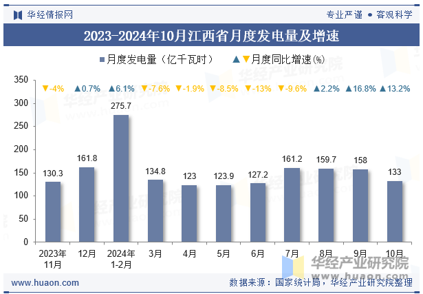 2023-2024年10月江西省月度发电量及增速