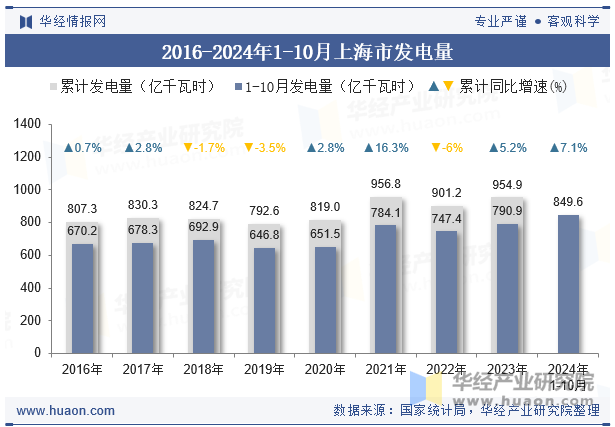 2016-2024年1-10月上海市发电量