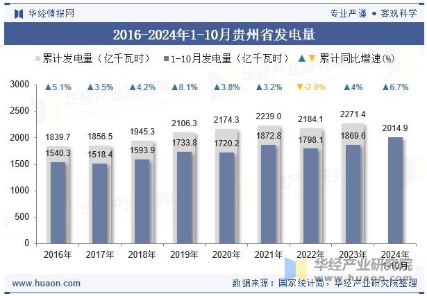 2016-2024年1-10月贵州省发电量