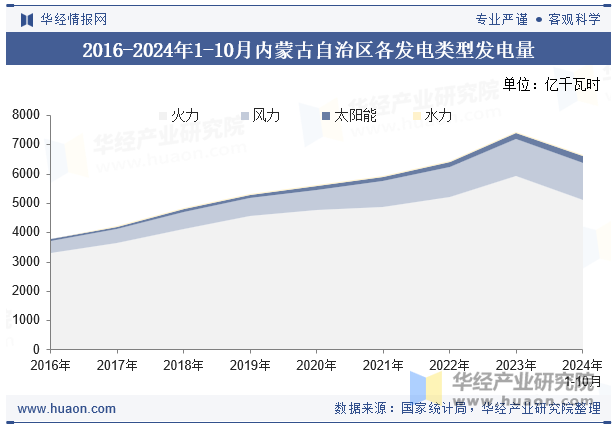 2016-2024年1-10月内蒙古自治区各发电类型发电量