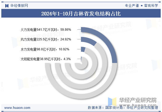 2024年1-10月吉林省发电结构占比