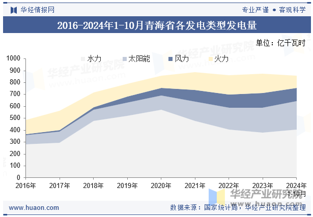 2016-2024年1-10月青海省各发电类型发电量