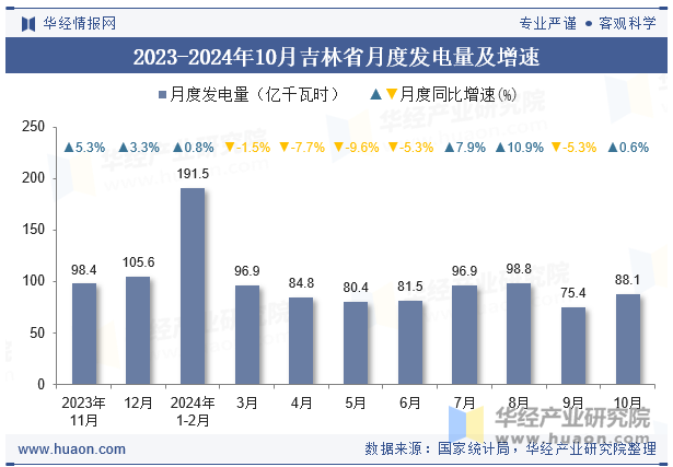 2023-2024年10月吉林省月度发电量及增速