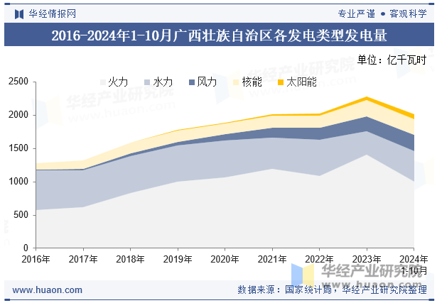 2016-2024年1-10月广西壮族自治区各发电类型发电量