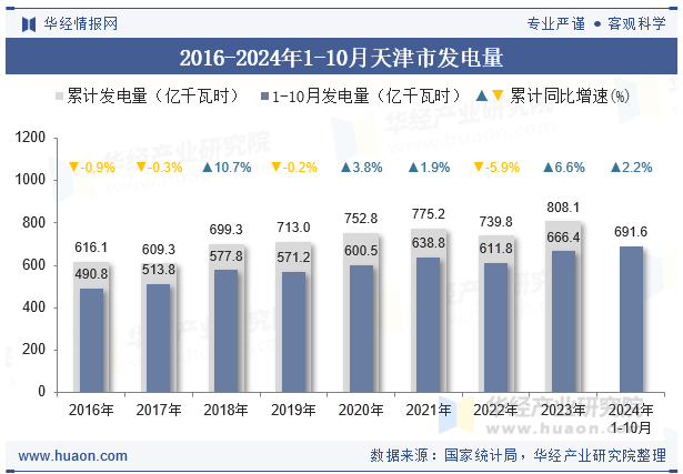 2016-2024年1-10月天津市发电量