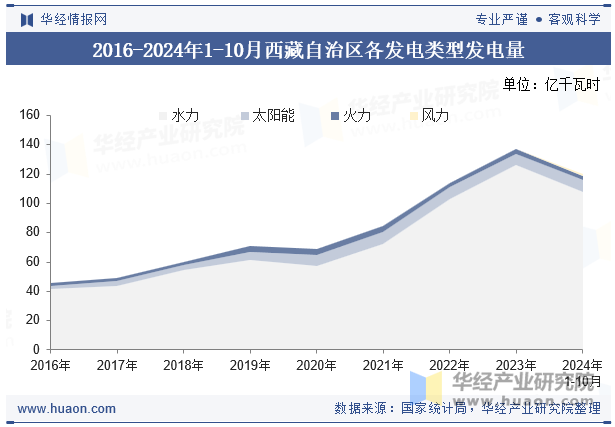 2016-2024年1-10月西藏自治区各发电类型发电量