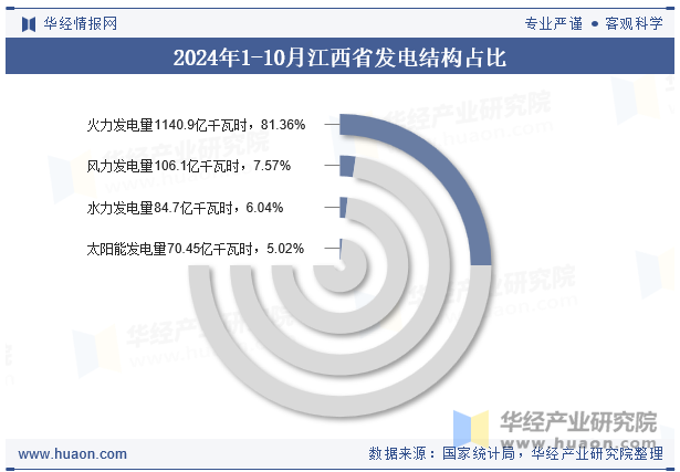 2024年1-10月江西省发电结构占比