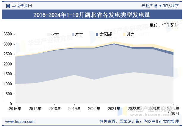 2016-2024年1-10月湖北省各发电类型发电量