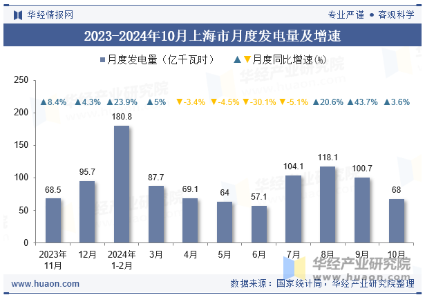 2023-2024年10月上海市月度发电量及增速