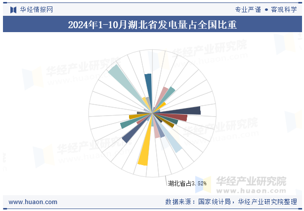 2024年1-10月湖北省发电量占全国比重