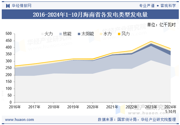 2016-2024年1-10月海南省各发电类型发电量