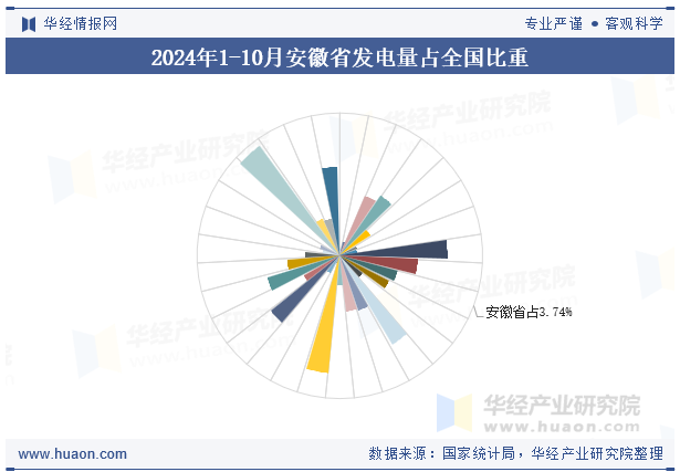 2024年1-10月安徽省发电量占全国比重