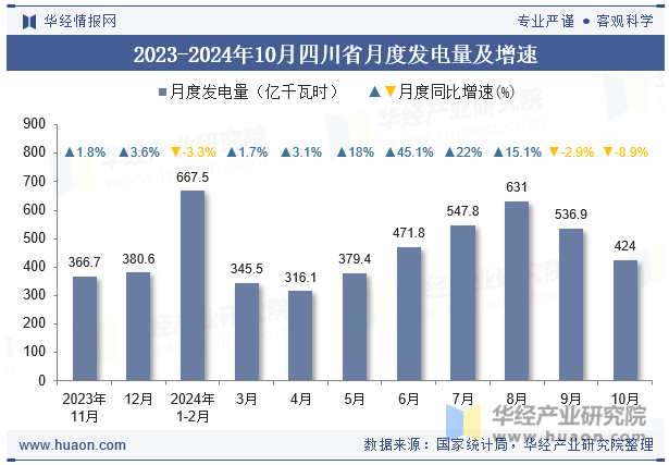 2023-2024年10月四川省月度发电量及增速