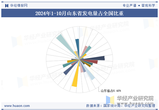 2024年1-10月山东省发电量占全国比重