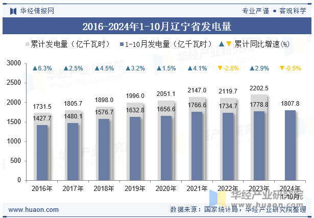 2016-2024年1-10月辽宁省发电量