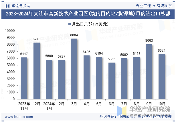 2023-2024年大连市高新技术产业园区(境内目的地/货源地)月度进出口总额