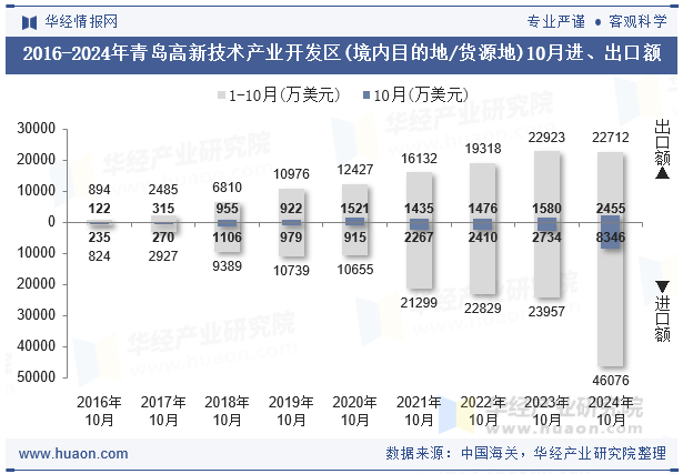 2016-2024年青岛高新技术产业开发区(境内目的地/货源地)10月进、出口额