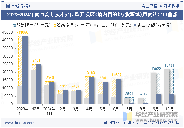 2023-2024年南京高新技术外向型开发区(境内目的地/货源地)月度进出口差额