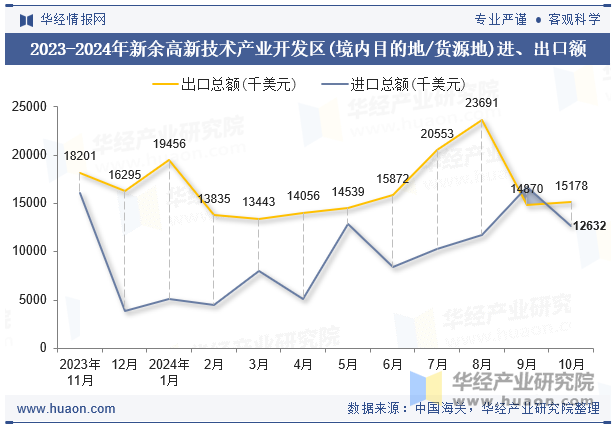 2023-2024年新余高新技术产业开发区(境内目的地/货源地)进、出口额