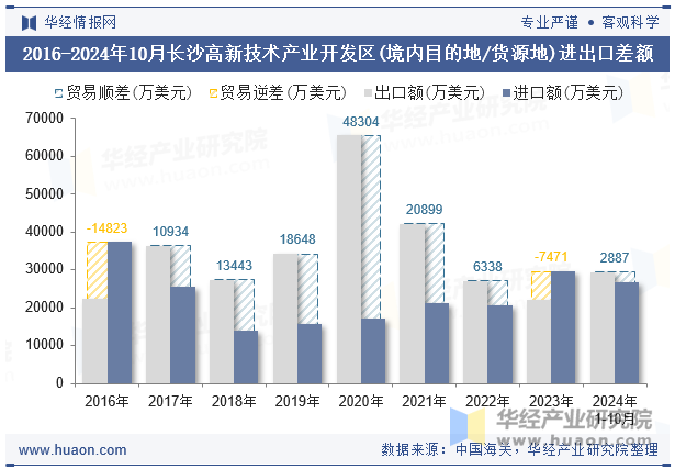 2016-2024年10月长沙高新技术产业开发区(境内目的地/货源地)进出口差额