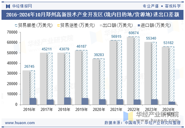 2016-2024年10月郑州高新技术产业开发区(境内目的地/货源地)进出口差额