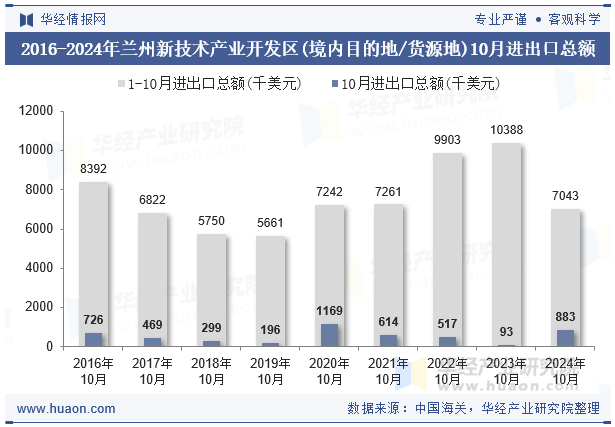 2016-2024年兰州新技术产业开发区(境内目的地/货源地)10月进出口总额