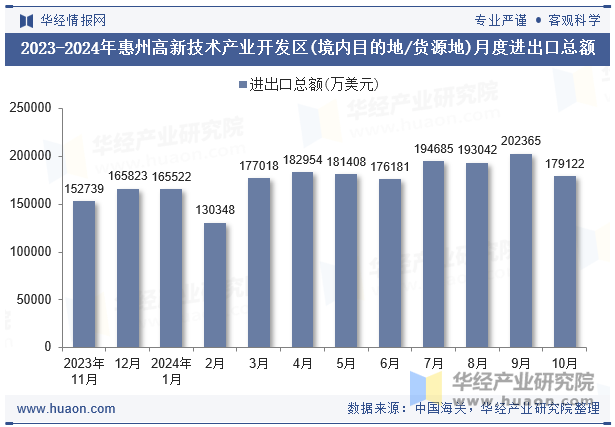 2023-2024年惠州高新技术产业开发区(境内目的地/货源地)月度进出口总额