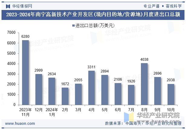 2023-2024年南宁高新技术产业开发区(境内目的地/货源地)月度进出口总额