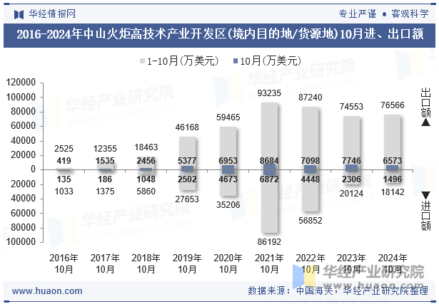 2016-2024年中山火炬高技术产业开发区(境内目的地/货源地)10月进、出口额