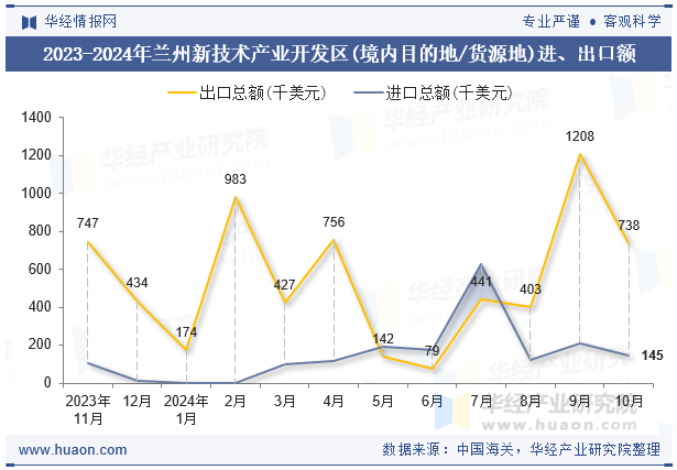 2023-2024年兰州新技术产业开发区(境内目的地/货源地)进、出口额