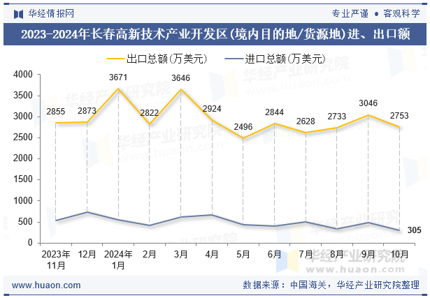 2023-2024年长春高新技术产业开发区(境内目的地/货源地)进、出口额