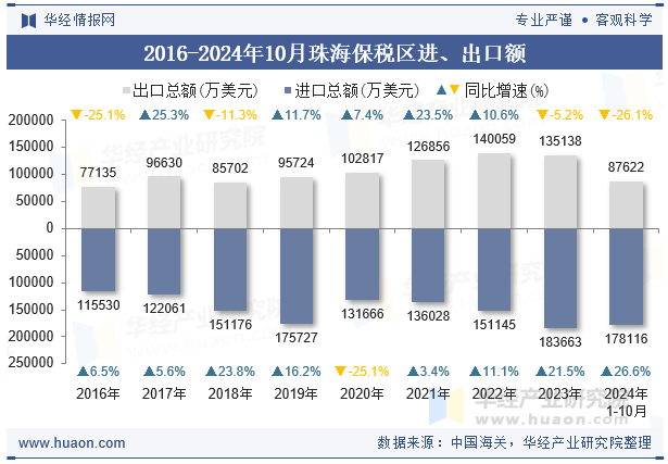 2016-2024年10月珠海保税区进、出口额