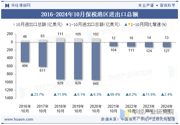 2016-2024年10月保税港区进出口总额