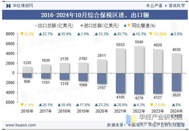 2016-2024年10月综合保税区进、出口额