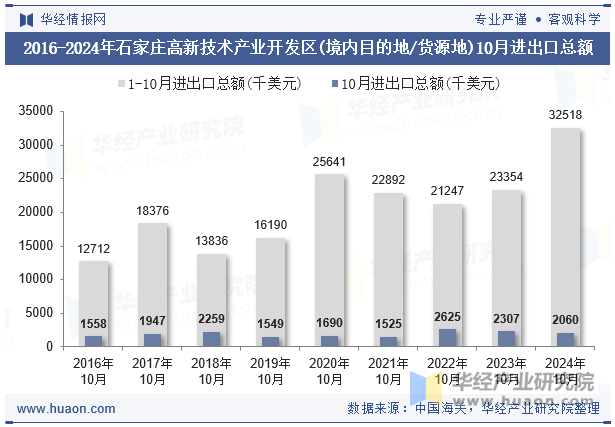 2016-2024年石家庄高新技术产业开发区(境内目的地/货源地)10月进出口总额