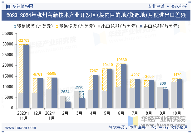 2023-2024年杭州高新技术产业开发区(境内目的地/货源地)月度进出口差额