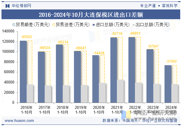 2016-2024年10月大连保税区进出口差额