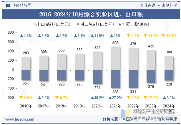 2016-2024年10月综合实验区进、出口额