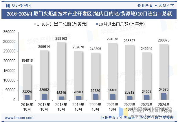 2016-2024年厦门火炬高技术产业开发区(境内目的地/货源地)10月进出口总额