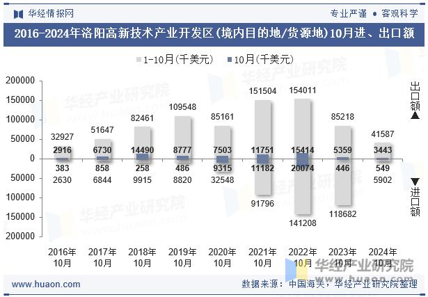 2016-2024年洛阳高新技术产业开发区(境内目的地/货源地)10月进、出口额