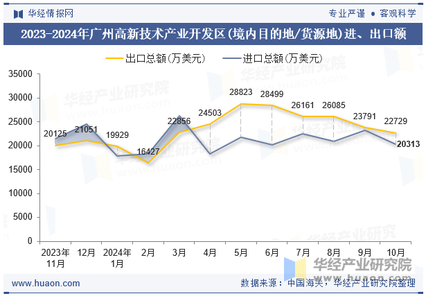 2023-2024年广州高新技术产业开发区(境内目的地/货源地)进、出口额