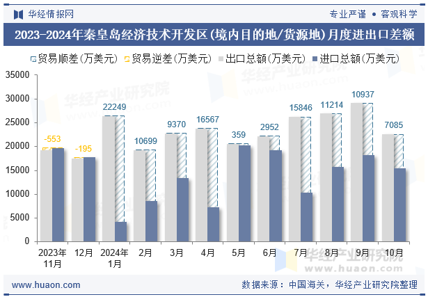 2023-2024年秦皇岛经济技术开发区(境内目的地/货源地)月度进出口差额