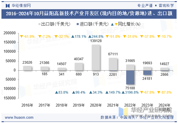 2016-2024年10月益阳高新技术产业开发区(境内目的地/货源地)进、出口额