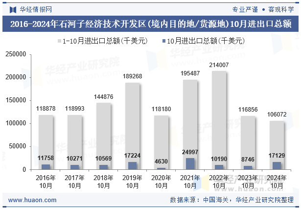 2016-2024年石河子经济技术开发区(境内目的地/货源地)10月进出口总额