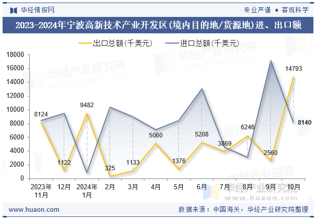 2023-2024年宁波高新技术产业开发区(境内目的地/货源地)进、出口额