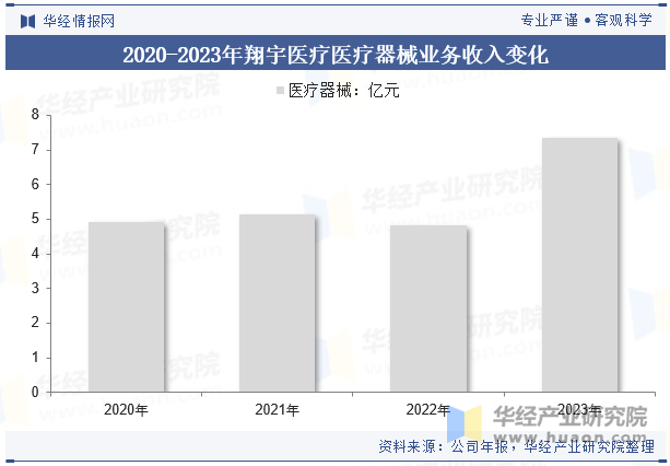 2020-2023年翔宇医疗医疗器械业务收入变化