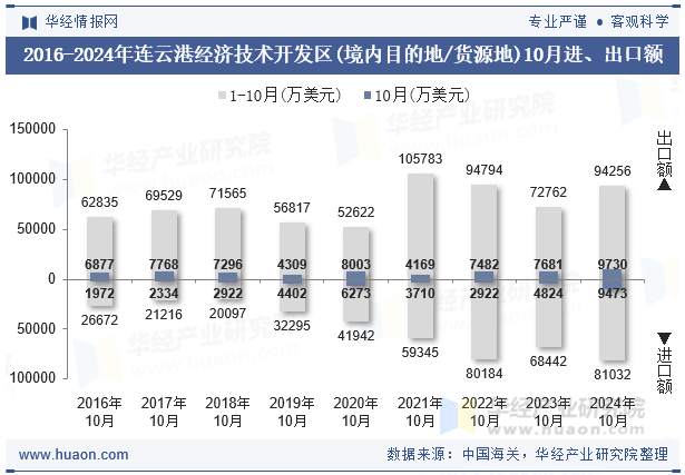 2016-2024年连云港经济技术开发区(境内目的地/货源地)10月进、出口额